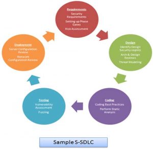 S-SDLC: Secure Software Development Life Cycle