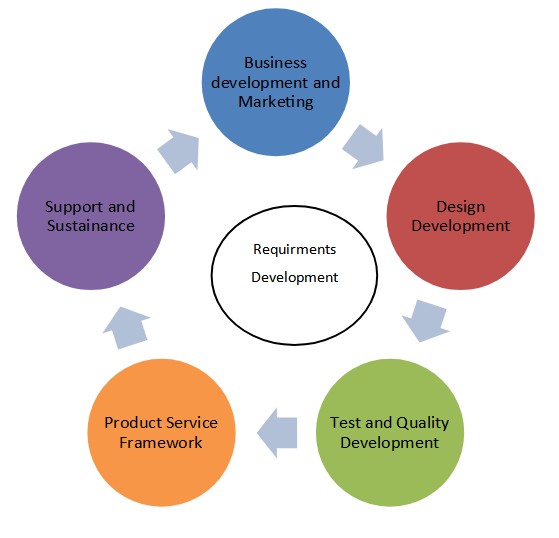 Introduction To Software Requirement Analysis In Projects