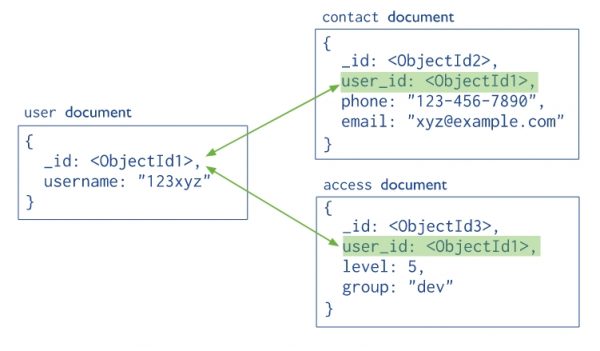 Data Modeling: MongoDB vs. RDBMS Schema Design